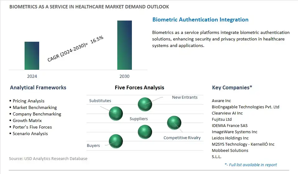 Biometrics As A Service In Healthcare Industry- Market Size, Share, Trends, Growth Outlook